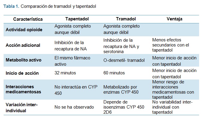 Tapentadol tableta